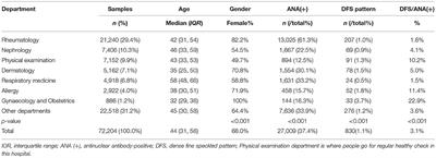 Frontiers  The Prevalence and Clinical Relevance of the DFS  Immunofluorescence Staining Pattern in a Large ANA-Positive Cohort