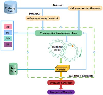 Frontiers | A Classification Algorithm-Based Hybrid Diabetes Prediction ...