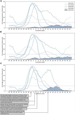 Weekly influenza update, week 6, February 2023