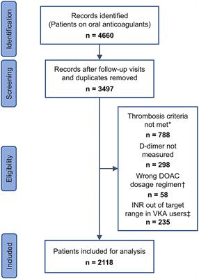 Frontiers  Increased Prevalence of Elevated D-Dimer Levels in Patients 