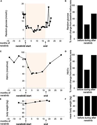 Frontiers | Case Report: Neratinib Therapy Improves Glycemic Control in ...