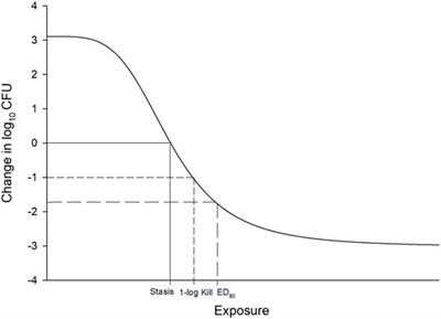 Frontiers | Pharmacodynamic Thresholds for Beta-Lactam Antibiotics: A ...