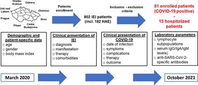 Risk Factors for Severe COVID-19 and Hospital  - Frontiers