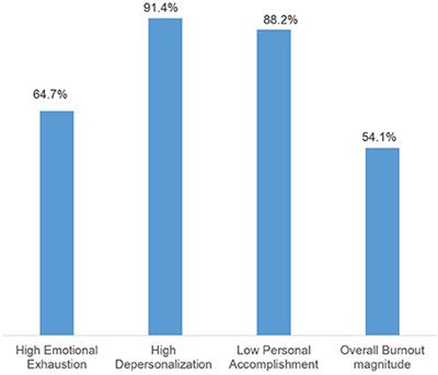 Frontiers | Prevalence of burnout and associated factors among health ...