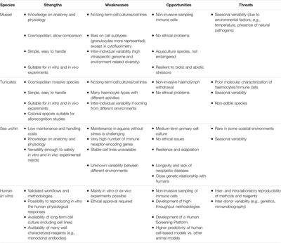 Frontiers | Methodological Approaches To Assess Innate Immunity and ...