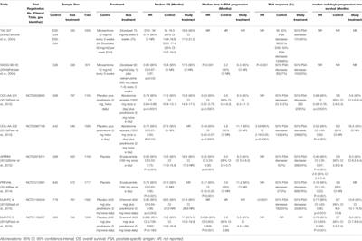 Frontiers | Abiraterone, Orteronel, Enzalutamide and Docetaxel ...