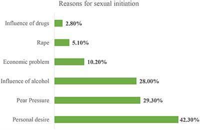 Malaysia Sexy Rape Video - Frontiers | Risky Sexual Practice and Associated Factors Among Youth  Preparatory Students in Gondar City, Northwest Ethiopia