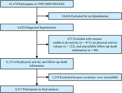 Dose-Response Association Between Level of Physical Activity and Mortality  in Normal, Elevated, and High Blood Pressure