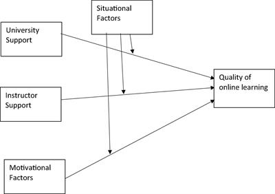 Frontiers  Factors Affecting the Quality of Online Learning During  COVID-19: Evidence From a Developing Economy