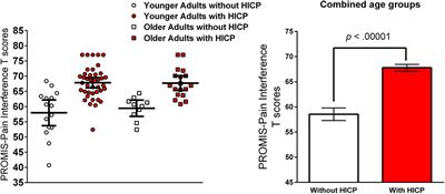 The Prevalence of Pain Among Sexual Minority Adults Is Higher Than Among  Straight Adults, National Survey Data Show