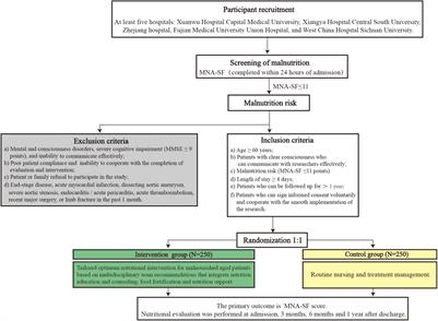 Fall prevention interventions by gold bar awards. Level and