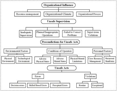 Frontiers | Risk Factors Identification of Unsafe Acts in Deep Coal ...