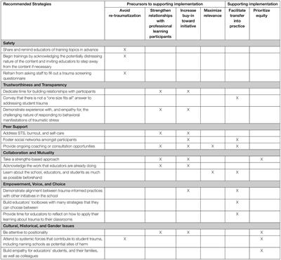 Frontiers | Key Considerations in Delivering Trauma-Informed ...