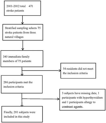 Demographic and clinical data for 23 patients with intracranial aneurysm