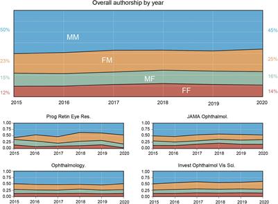 Frontiers The Extent Of Gender Gap In Citations In Ophthalmology Literature