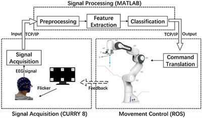 Frontiers | Control of a Robotic Arm With an Optimized Common Template ...