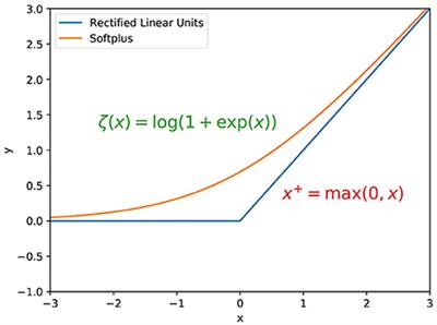 Frontiers | Linear leaky-integrate-and-fire neuron model based spiking ...