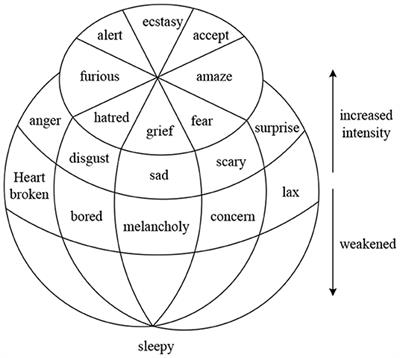 Frontiers | Realization of Self-Adaptive Higher Teaching Management Based  Upon Expression and Speech Multimodal Emotion Recognition