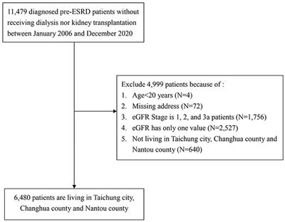 Frontiers  Long-Term Exposure to Fine Particulate Matter and the  Deterioration of Estimated Glomerular Filtration Rate: A Cohort Study in  Patients With Pre-End-Stage Renal Disease