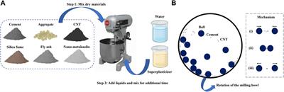 A Review on Modeling Techniques of Cementitious Materials under