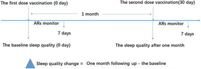 Sleep quality was associated with adverse reactions after coronavirus disease 2019 vaccination among healthcare workers: A longitudinal paired study