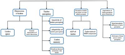 PDF) The perception of musical timbre