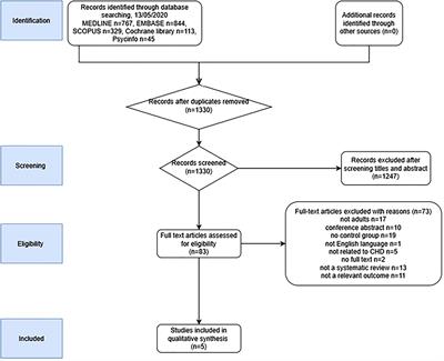 Sexual Health and Well-Being in Adults With Congenital Heart Disease: A  International Society of Adult Congenital Heart Disease Statement