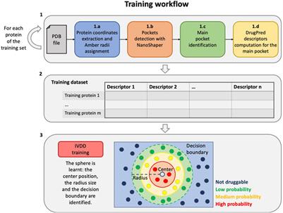 Frontiers  Probabilistic Pocket Druggability Prediction via One-Class  Learning