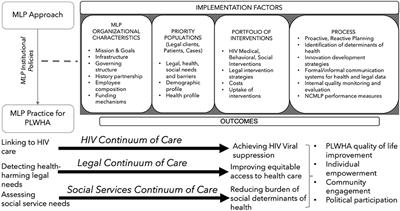 Proposed model for kinesiology and medical care partnerships to