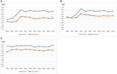 Frontiers  Estimating the efficiency of primary health care services and  its determinants: evidence from provincial panel data in China