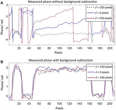 Frontiers Holographic Imaging Using An Imperfect Plane Wave Illumination With A Background Phase