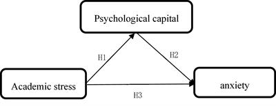 Frontiers  Effect of College Students' Academic Stress on Anxiety Under  the Background of the Normalization of COVID-19 Pandemic: The Mediating and  Moderating Effects of Psychological Capital