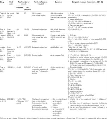 Frontiers | Epidemiology of Psoriasis and Comorbid Diseases: A ...