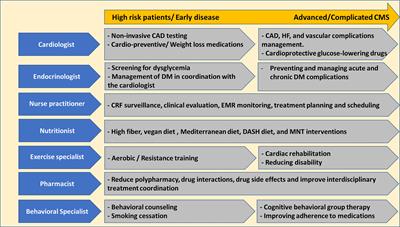 Frontiers | Cardiometabolic Clinics: Is There a Need for a ...