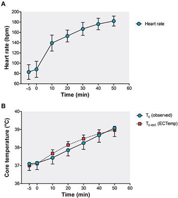 This figure provides training data including heart rate (HR average and