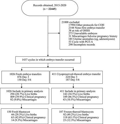 Frontiers  Association Between Fresh Embryo Transfers and Frozen–Thawed Embryo  Transfers Regarding Live Birth Rates Among Women Undergoing Long  Gonadotropin-Releasing Hormone Antagonist Protocols