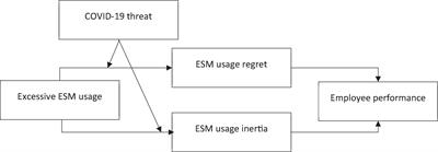 Frontiers  Is Work Time Control Good for Innovation? A Two-Stage Study to  Verify the Mediating and Moderating Processes