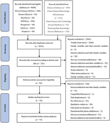 Frontiers | The association between parent-child relationship and  problematic internet use among English- and Chinese-language studies: A  meta-analysis