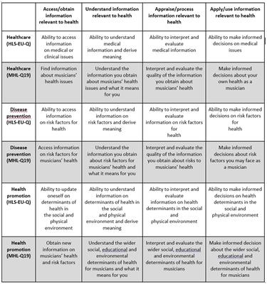 Frontiers Validity And Reliability Of The Musicians Health Literacy Questionnaire Mhl Q19