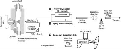 2L Stainless Steel Spray Dryer PID Controller Sensitive Materials