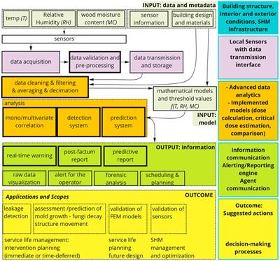 Frontiers | Leveraging Structural Health Monitoring Data Through ...