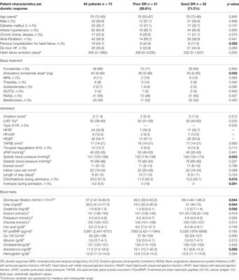 Frontiers | Role of Early Assesment of Diuresis and Natriuresis in ...