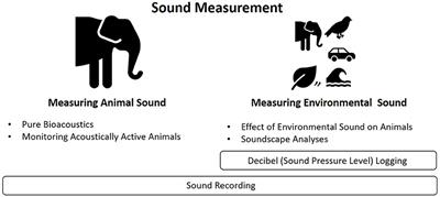 Frontiers  From Soundwave to Soundscape: A Guide to Acoustic Research in  Captive Animal Environments
