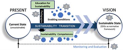 Frontiers  Education for Sustainable Development as the Catalyst for Local Transitions Toward 