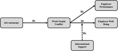 Frontiers  Wellbeing during a pandemic: An empirical research examining  autonomy, work-family conflict and informational support among SME employees