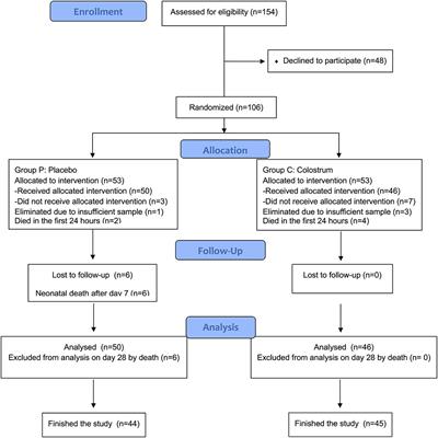 Frontiers | Effect of Oropharyngeal Administration of Colostrum in ...