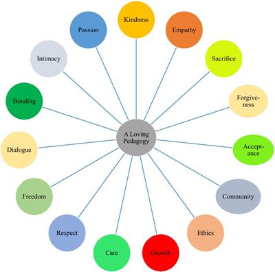 Frontiers  Positioning an Agenda on a Loving Pedagogy in Second Language  Acquisition: Conceptualization, Practice, and Research