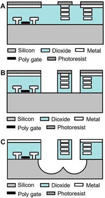 a) Overall view of the CMOS-MEMS high-frequency resonator. (b