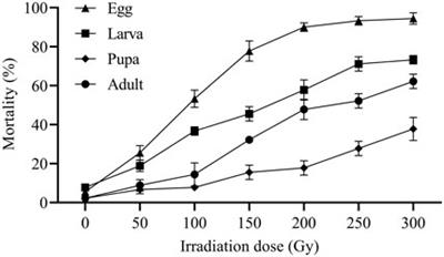 Frontiers Effects Of X Ray Irradiation On Biological Parameters And Induced Sterility Of Ephestia Elutella Establishing The Optimum Irradiation Dose And Stage