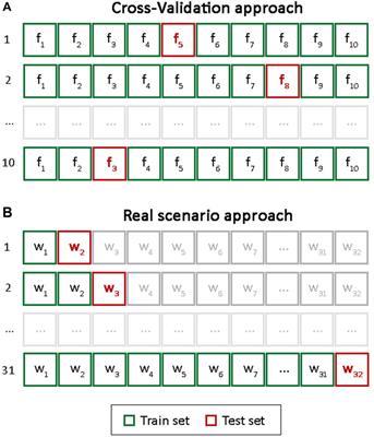 Using Machine Learning to Predict high- performing Players in